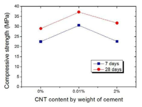 CNT 농도에 따른 압축강도 분석(W/C=0.5)