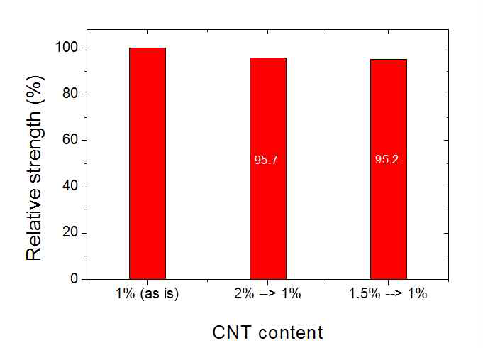 CNT 농도조절법에 따른 압축강도 분석