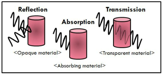 마이크로웨이브의 투과 및 흡수 방식
