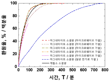 마그네타이트 광석의 환원 특성 조사 결과