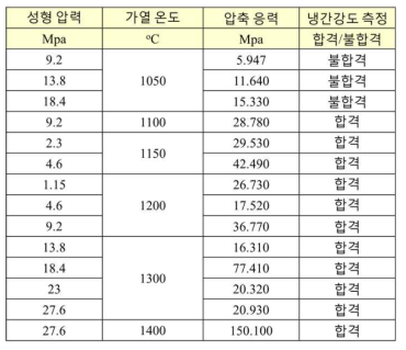 마그네타이트 소결광의 압축응력에 따른 낙하강도 테스트 통과 여부