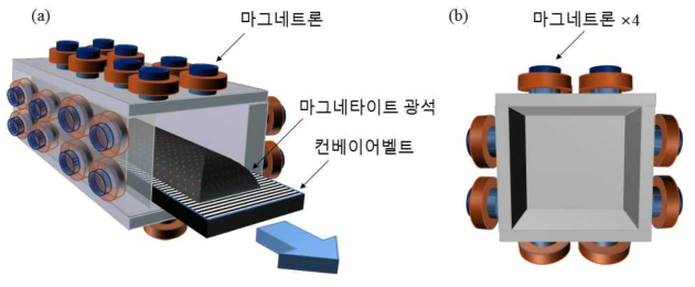 (a) 연속 마이크로파 소결로 모식도, (b) 반연속 마이크로파 소결로 모식도