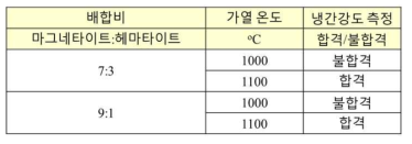 마그네타이트와 헤마타이트 광석의 배합비에 따른 낙하강도 테스트 통과 여부