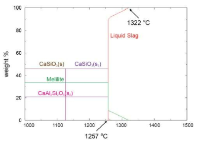 열역학 계산 소프트웨어를 이용한 40%CaO-40%SiO2-20%Al2O3 슬래그의 온도에 따른 평형상 계산 결과