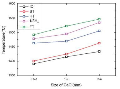 CaO 입도 크기에 따른 변형 및 용융 온도의 변화