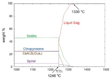 열역학 계산 소프트웨어를 이용한 30%CaO-40%SiO2-20%Al2O3-10%MgO 슬래그의 온도에 따른 평형상 계 산 결과