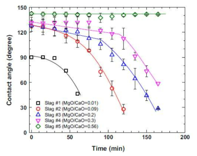 시간에 따른 슬래그의 접촉각 변화