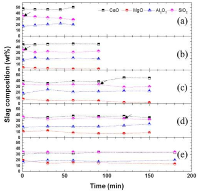 시간에 따른 슬래그의 조성 변화