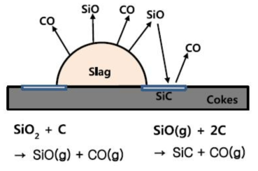 슬래그와 코크스의 젖음 거동 기구 설명 그림