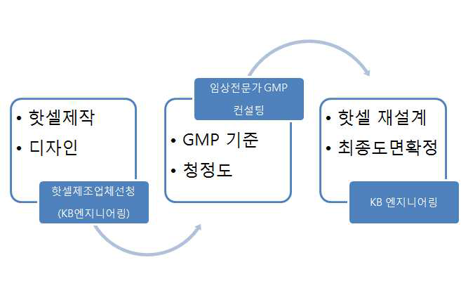 GMP 기준 핫셀 도면확정 과정