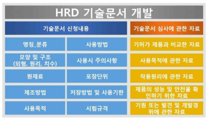 HRD의 기술문서 개발 항목
