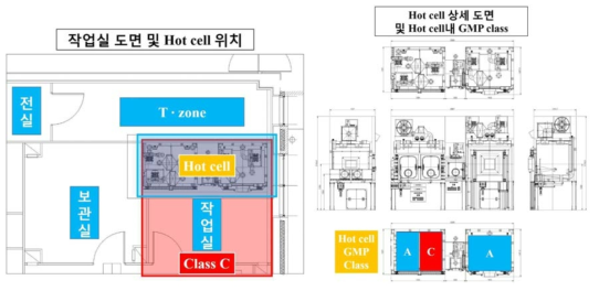 HRD 제조용 hot cell의 GMP class 설정