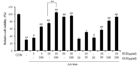 Effects of extracts on the cell viability of HepG2 cells