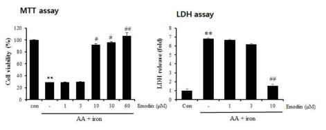 Effects of emodin on the cell viability of HepG2 cells