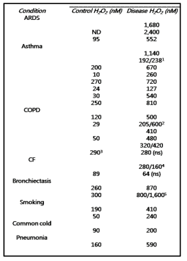 Exhaled Breath Condensate (EBC)로 부터의 H2O2