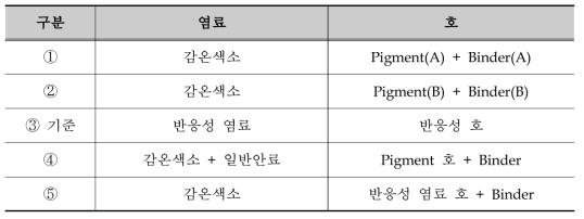 사업화를 위한 Cotton Process 추가 test