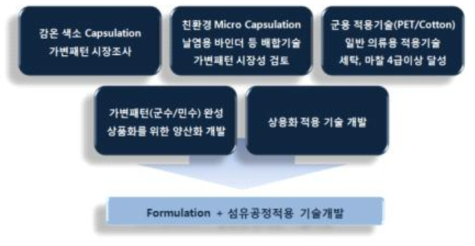 감온색소를 이용한 formulation과 섬유공정적용 기술개발의 모식도