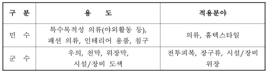 감온색소를 활용한 민수, 군수용 섬유제품의 용도와 적용분야