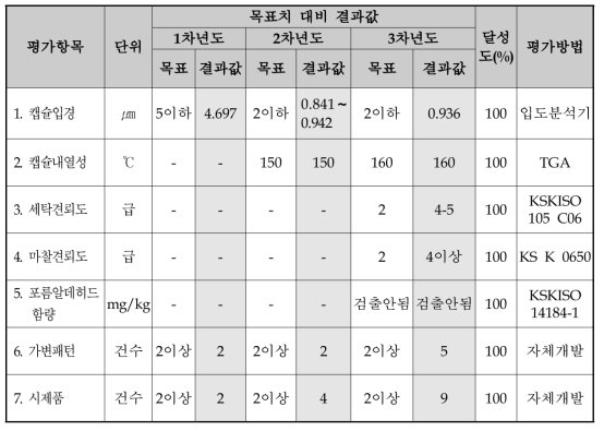 정량적 목표 항목 대비 달성도