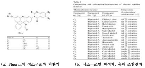 색소 구조, 용매 종류에 따른 감응온도와 색 변화