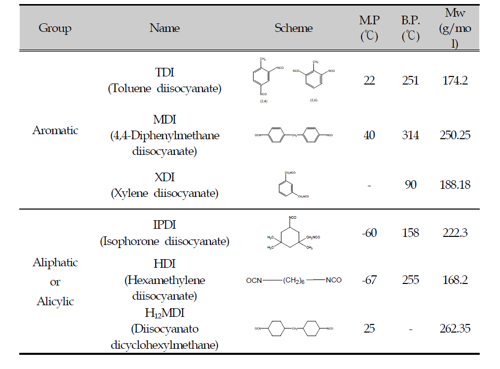 이소시아네이트의 종류 및 특성