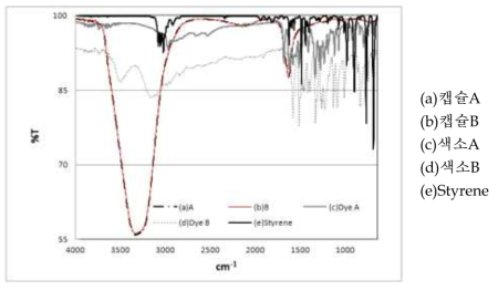 캡슐 A와B, 색소 A와B, Styrene의 FT-IR 그래프