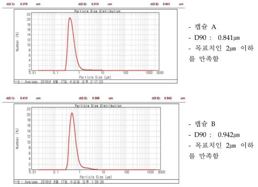 마이크로 캡슐 A, B의 입도분석결과