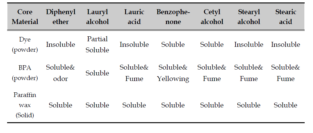 용매의 종류별 심물질(색소, BPA, paraffin wax)의 용해성