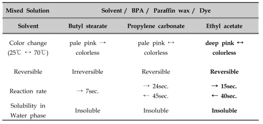 용매의 종류별 심물질 혼합액의 특성(변색성, 가역성, 반응속도, 용해성)