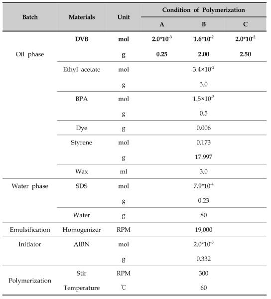 개발 색소와 Styrene을 적용한 DVB 투입량별 캡슐레이션 중합조건