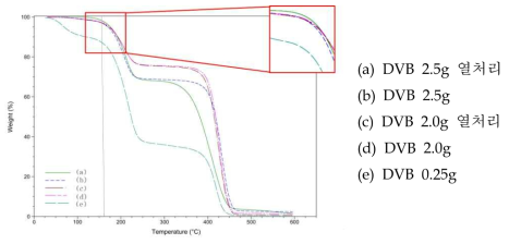 감온변색 캡슐 A, B, C의 TGA곡선