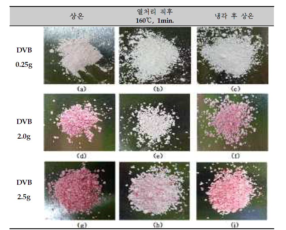 DVB 투입량별 감온변색 캡슐의 상온, 열처리, 냉각 후 색상변화