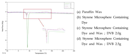 Paraffin Wax 담지 캡슐, Paraffin Wax, 색소 단독 담지 캡슐 각각의 DSC 측정결과