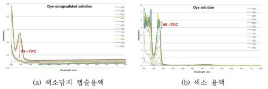 감온변색 캡슐 B 용액(a)과 색소 용액(b) 각각의 온도별 UV-Vis. Spectrum