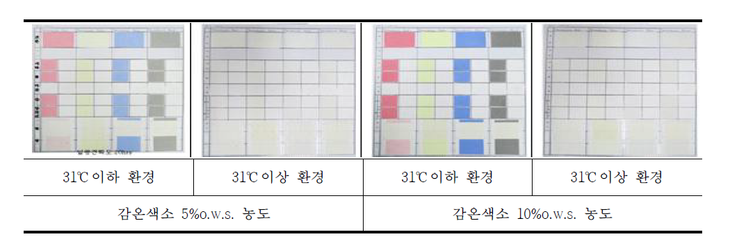 31℃ 감온색소의 색소별 견뢰도