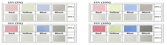 15℃및 31℃ 감온색소의 색상