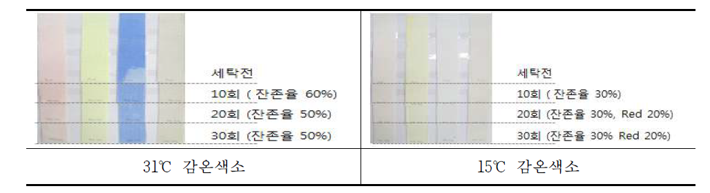 세탁에 대한 내구성 시험