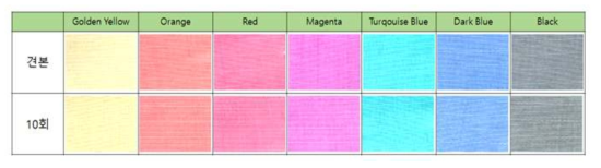 감온변색 색상별 세탁 내구성 Test