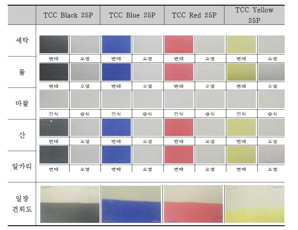 2차 감온변색 염료 견뢰도 Test