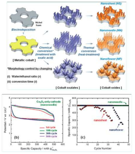 코발트 산화물을 Ni mesh current collector에서 성장시켜 공기전극으로 사용한 모식도와 방전용량 및 사이클 특성