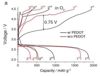 전도성 폴리머인 PEDOT가 catalytic activity를 가지고 있다는 논문