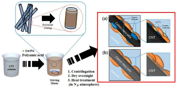 Polyimide-wrapped carbon nanotube(CNT)의 제조과정