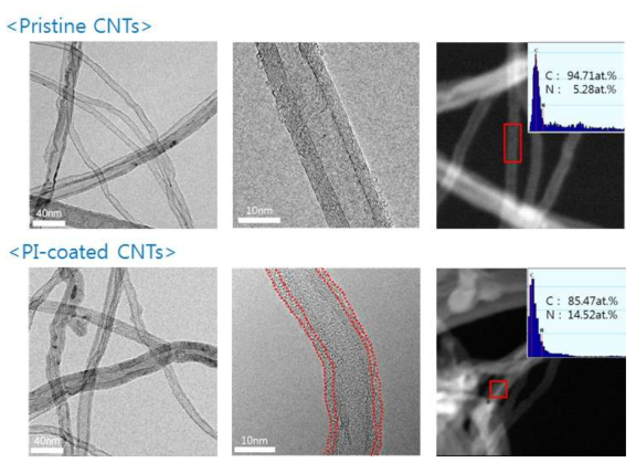 순수한 CNT와 polyimide-wrapped CNT의 TEM image 및 EDS 분석 결과
