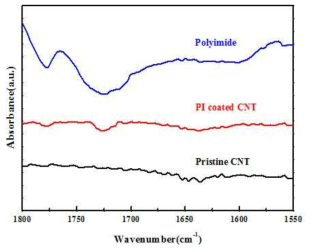 순수한 CNT와 polyimide-wrapped CNT의 FTIR 분석 결과