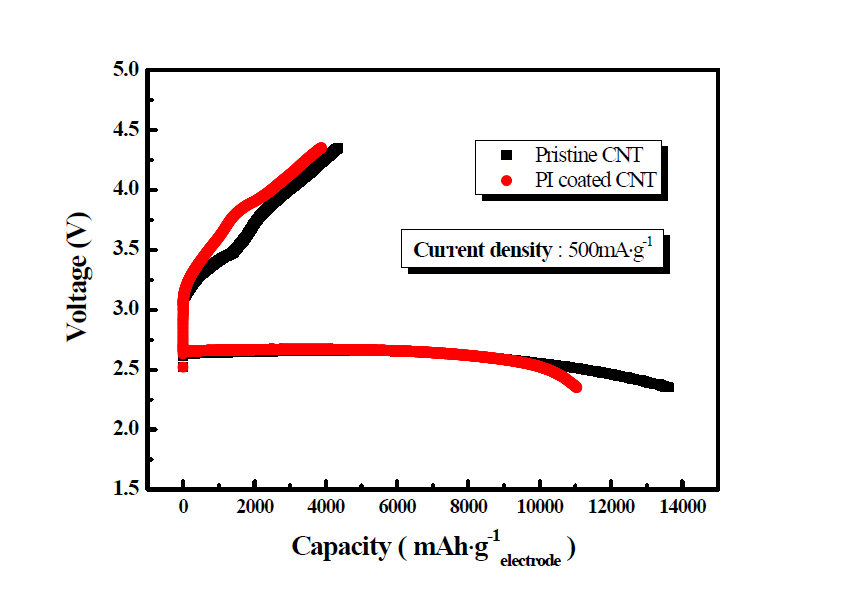 순수한 CNT와 polyimide-wrapped CNT의 초기 충방전 profile