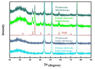 순수한 CNT와 polyimide-wrapped CNT를 사용하여 제조한 극판들의 방전후 XRD pattern 분석결과