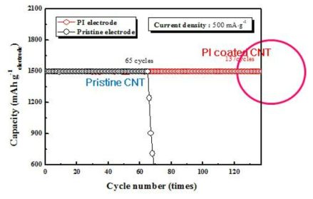 순수한 CNT와 polyimide-wrapped CNT를 사용하여 제조한 극판들의 사이클 특성 비교 결과