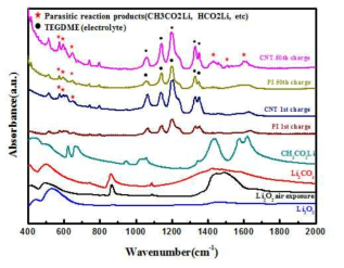 순수한 CNT와 polyimide-wrapped CNT를 사용하여 제조한 극판들의 첫 번째, 그리고 50번째 충전한 극판의 FTIR 분석 결과