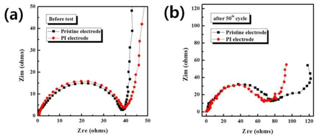 순수한 CNT와 polyimide-wrapped CNT를 사용하여 제조한 극판들의 충방전 이전, 그리고 50번 충방전 이후에 측정한 임피던스 특성에 대한 비교