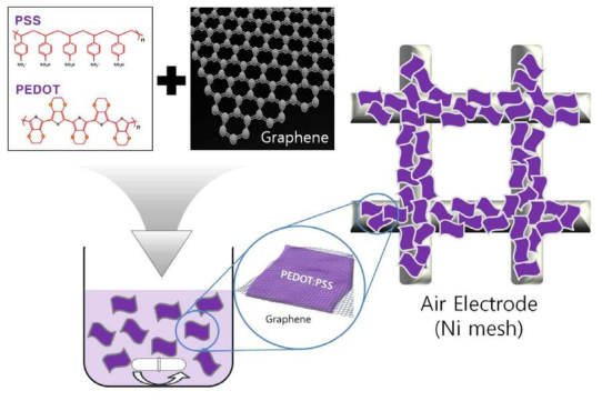 Graphene/PEDOT:PSS 복합체 제조공정을 나타내는 공정도